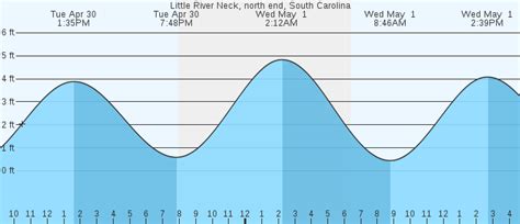 Dew Point 0F. . Marine forecast little river
